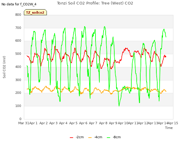 plot of Tonzi Soil CO2 Profile: Tree (West) CO2