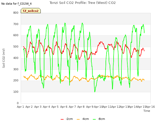 plot of Tonzi Soil CO2 Profile: Tree (West) CO2