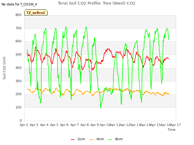 plot of Tonzi Soil CO2 Profile: Tree (West) CO2