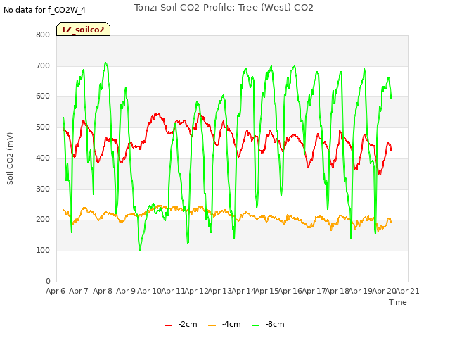 plot of Tonzi Soil CO2 Profile: Tree (West) CO2