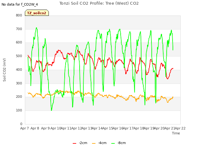 plot of Tonzi Soil CO2 Profile: Tree (West) CO2