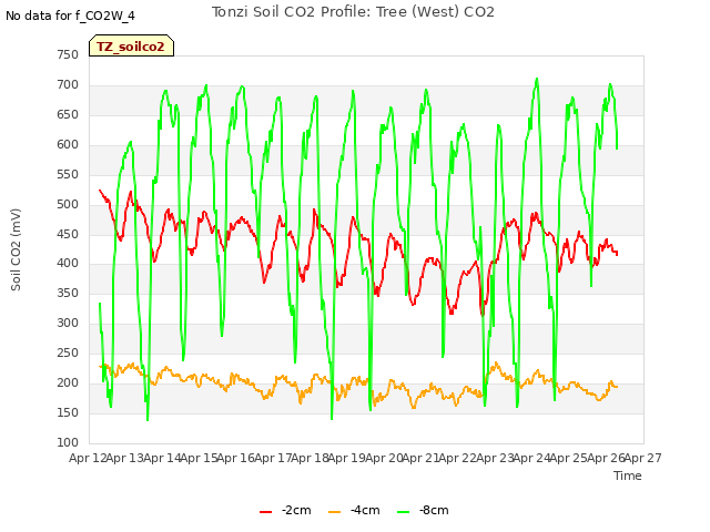 plot of Tonzi Soil CO2 Profile: Tree (West) CO2