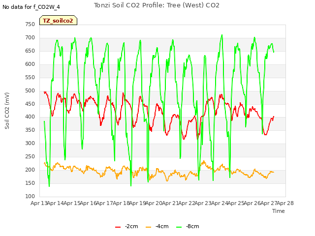 plot of Tonzi Soil CO2 Profile: Tree (West) CO2