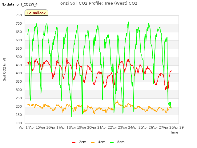 plot of Tonzi Soil CO2 Profile: Tree (West) CO2
