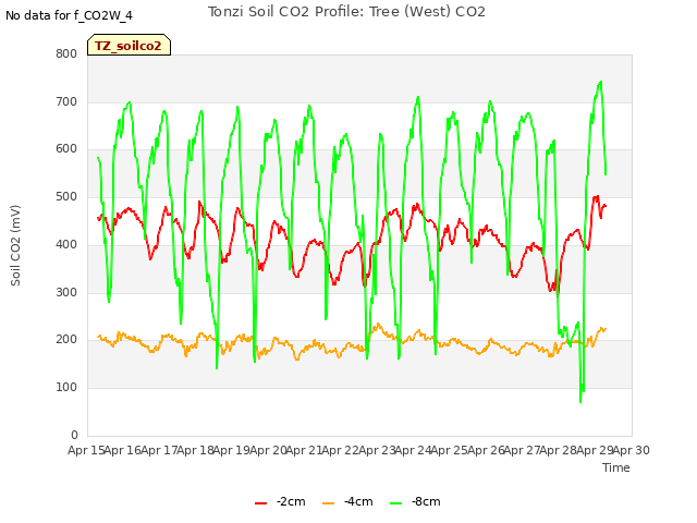 plot of Tonzi Soil CO2 Profile: Tree (West) CO2