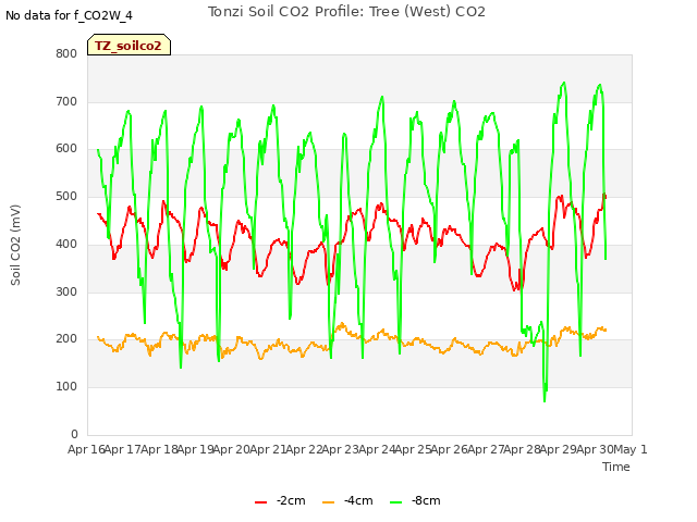 plot of Tonzi Soil CO2 Profile: Tree (West) CO2