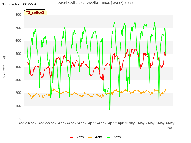 plot of Tonzi Soil CO2 Profile: Tree (West) CO2