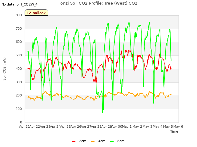 plot of Tonzi Soil CO2 Profile: Tree (West) CO2