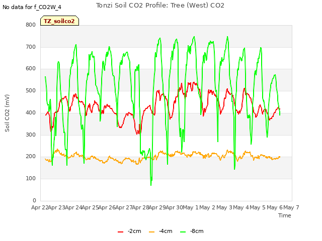 plot of Tonzi Soil CO2 Profile: Tree (West) CO2