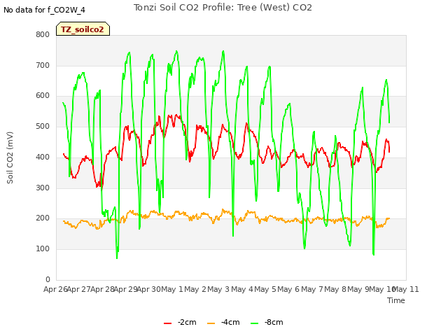 plot of Tonzi Soil CO2 Profile: Tree (West) CO2