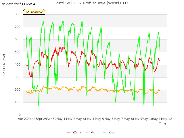 plot of Tonzi Soil CO2 Profile: Tree (West) CO2