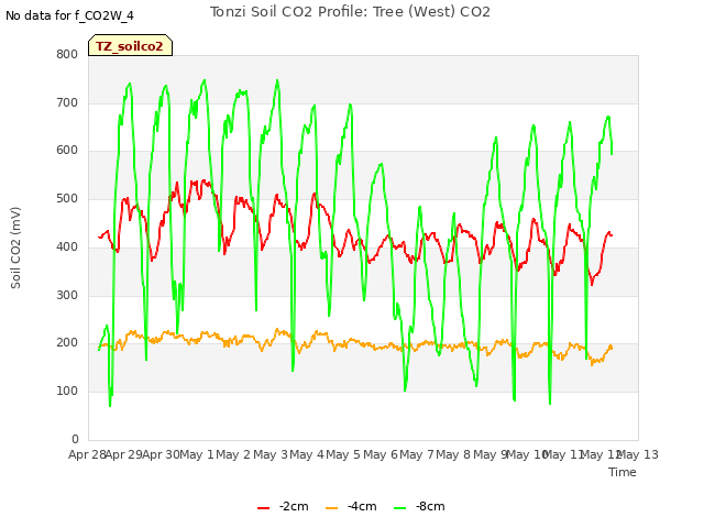 plot of Tonzi Soil CO2 Profile: Tree (West) CO2