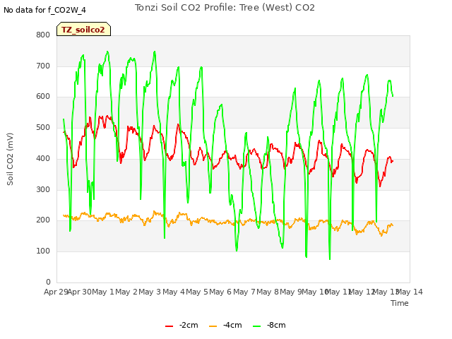 plot of Tonzi Soil CO2 Profile: Tree (West) CO2