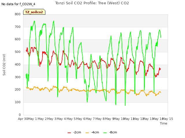 plot of Tonzi Soil CO2 Profile: Tree (West) CO2