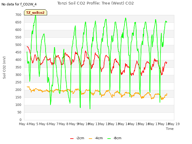 plot of Tonzi Soil CO2 Profile: Tree (West) CO2