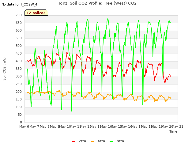 plot of Tonzi Soil CO2 Profile: Tree (West) CO2