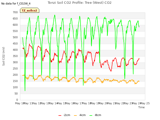 plot of Tonzi Soil CO2 Profile: Tree (West) CO2