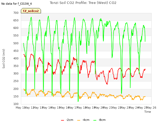 plot of Tonzi Soil CO2 Profile: Tree (West) CO2