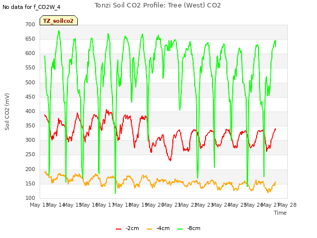 plot of Tonzi Soil CO2 Profile: Tree (West) CO2