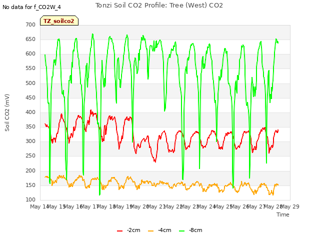 plot of Tonzi Soil CO2 Profile: Tree (West) CO2