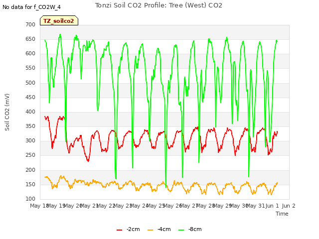 plot of Tonzi Soil CO2 Profile: Tree (West) CO2