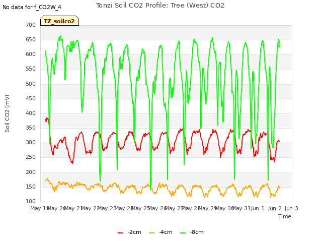 plot of Tonzi Soil CO2 Profile: Tree (West) CO2