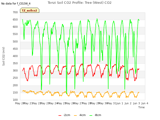 plot of Tonzi Soil CO2 Profile: Tree (West) CO2