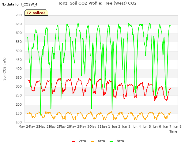 plot of Tonzi Soil CO2 Profile: Tree (West) CO2