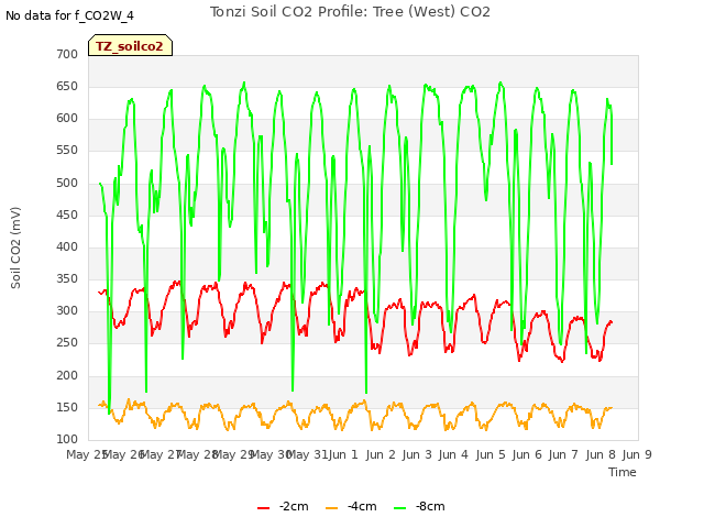 plot of Tonzi Soil CO2 Profile: Tree (West) CO2