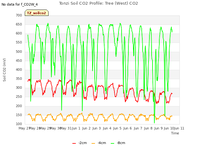 plot of Tonzi Soil CO2 Profile: Tree (West) CO2