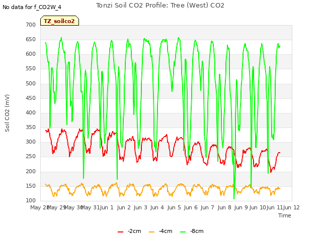 plot of Tonzi Soil CO2 Profile: Tree (West) CO2