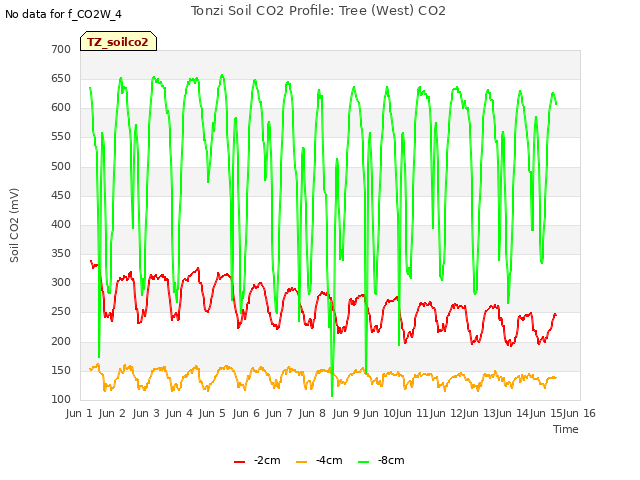 plot of Tonzi Soil CO2 Profile: Tree (West) CO2