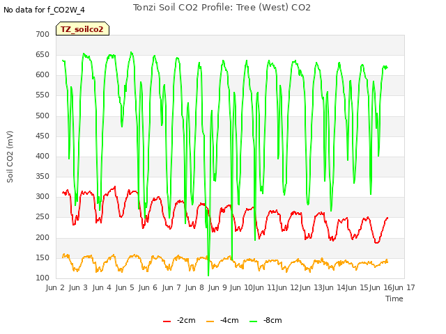 plot of Tonzi Soil CO2 Profile: Tree (West) CO2