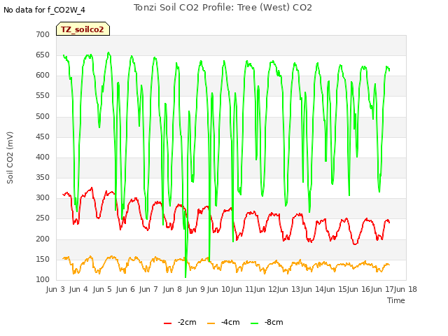 plot of Tonzi Soil CO2 Profile: Tree (West) CO2