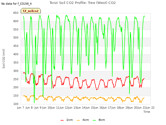 plot of Tonzi Soil CO2 Profile: Tree (West) CO2