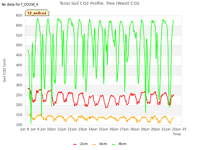 plot of Tonzi Soil CO2 Profile: Tree (West) CO2