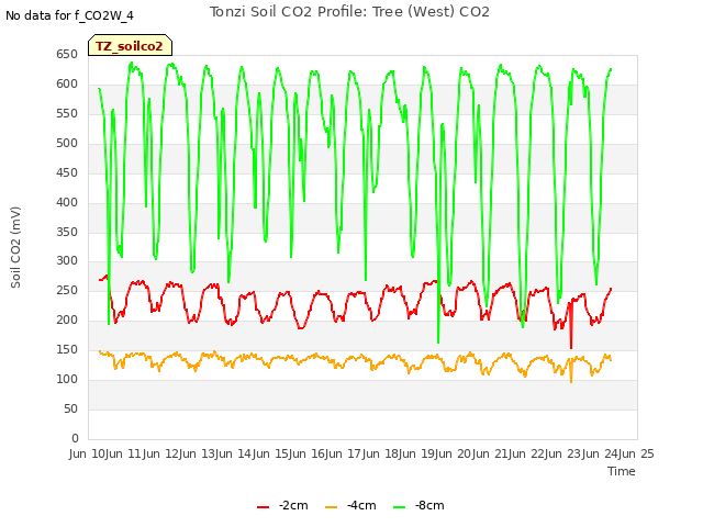 plot of Tonzi Soil CO2 Profile: Tree (West) CO2