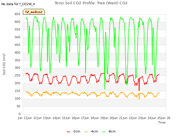 plot of Tonzi Soil CO2 Profile: Tree (West) CO2