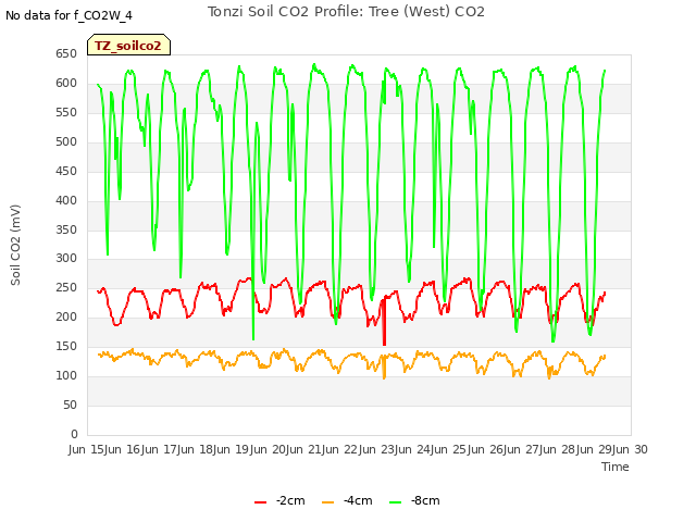 plot of Tonzi Soil CO2 Profile: Tree (West) CO2