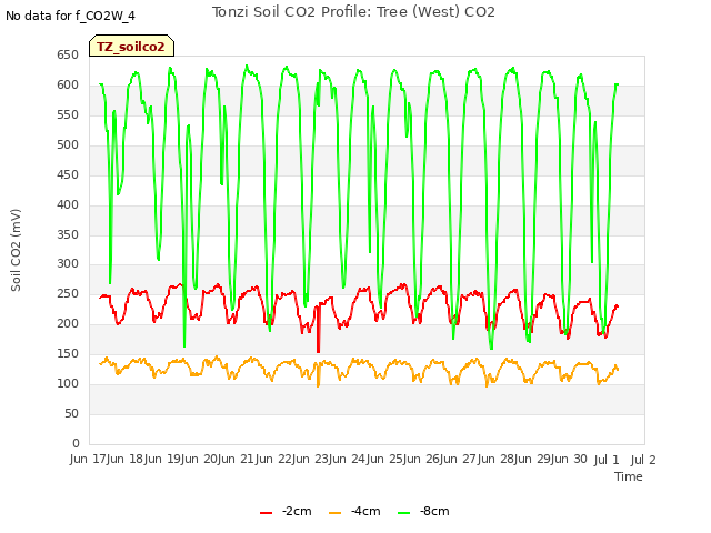 plot of Tonzi Soil CO2 Profile: Tree (West) CO2