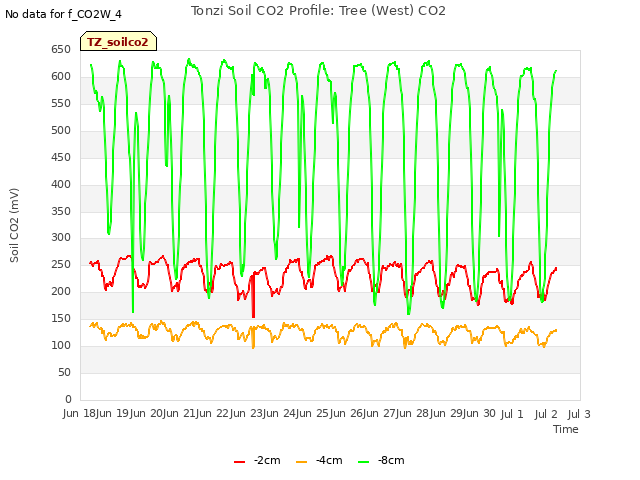 plot of Tonzi Soil CO2 Profile: Tree (West) CO2