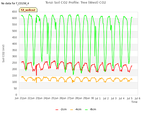 plot of Tonzi Soil CO2 Profile: Tree (West) CO2