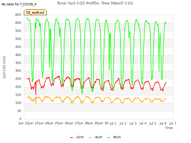 plot of Tonzi Soil CO2 Profile: Tree (West) CO2