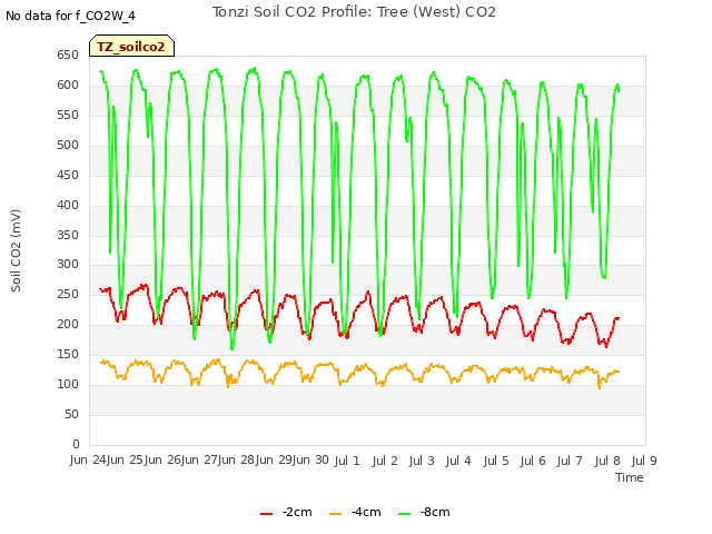 plot of Tonzi Soil CO2 Profile: Tree (West) CO2