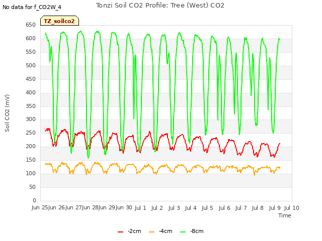 plot of Tonzi Soil CO2 Profile: Tree (West) CO2