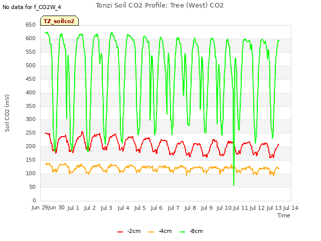 plot of Tonzi Soil CO2 Profile: Tree (West) CO2