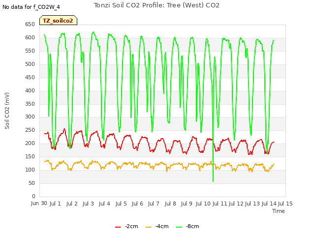 plot of Tonzi Soil CO2 Profile: Tree (West) CO2