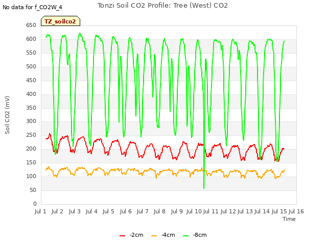 plot of Tonzi Soil CO2 Profile: Tree (West) CO2