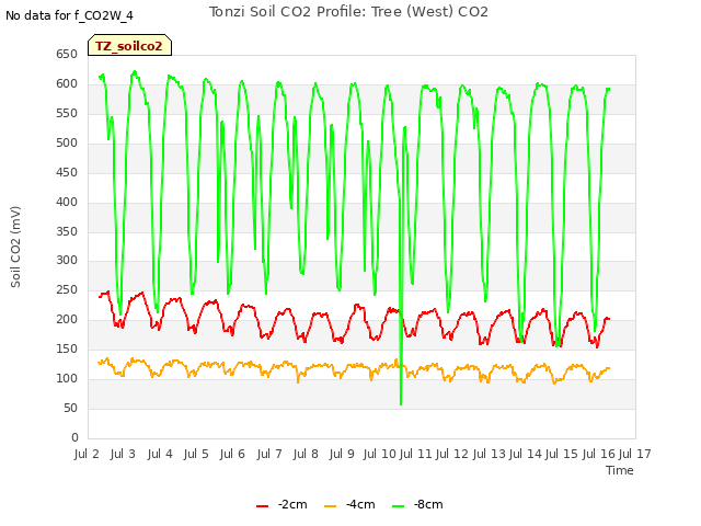 plot of Tonzi Soil CO2 Profile: Tree (West) CO2