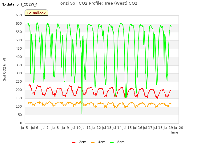 plot of Tonzi Soil CO2 Profile: Tree (West) CO2